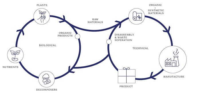 Circular economy diagram