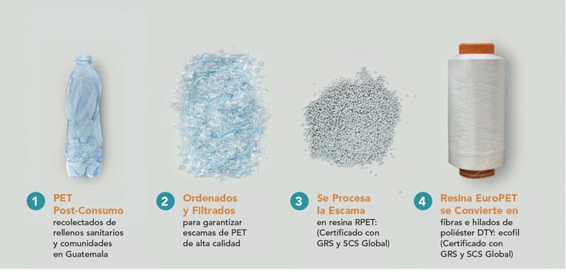 EcoMaquila process — PET to polyester yarn